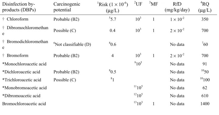 Table 3. Carcinogenic and non-cancer risk information for selected DBPs  Disinfection  by-products (DBPs)  Carcinogenic potential  1 Risk (1 × 10 -6 )  (µg/L)  2 UF  3 MF RfD (mg/kg/day)  4 RQ  (µg/L)  † Chloroform  Probable (B2)  5 5.7   10 3  1  1  ×  10