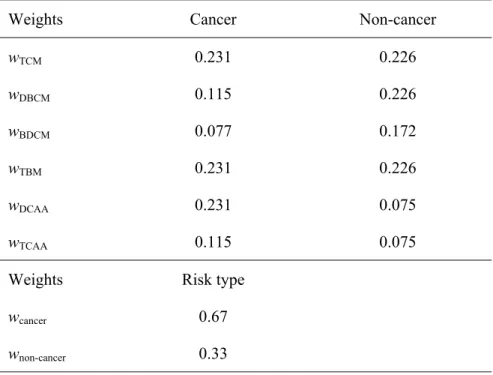 Table 5. Weights estimated by AHP for grouping of DBPs 