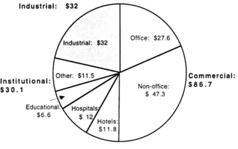 Figure  8:  Nonresidential  Construction,  $ billion