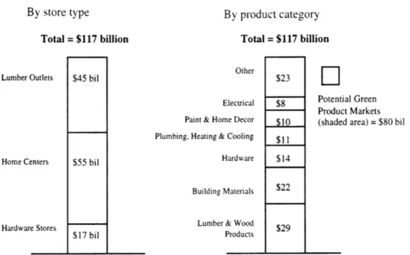 Figure  14:  Retail  Sales  of Building  Materials By  store  type Total  =  $117  billion Lumber  Outlets Home  Centers Hardware  Stores $45  bil$55 bil $17  bil By  product category Total = $117  billionOtherElectricalPaint &amp; Home  DecorPlumbing, Hea
