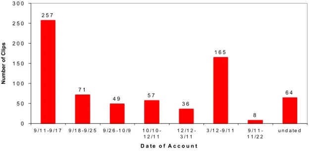 Figure 1. Distribution of Publication Dates of Accounts, N=707. 