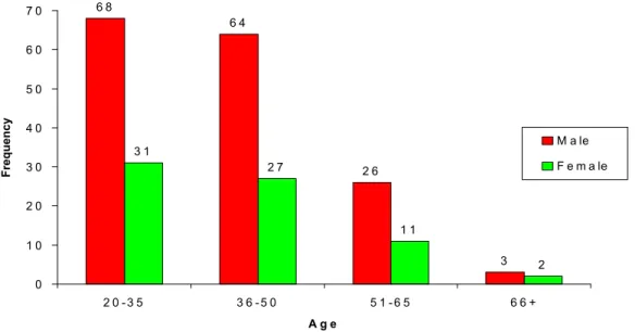 Figure 2. Gender and Age Distribution.  