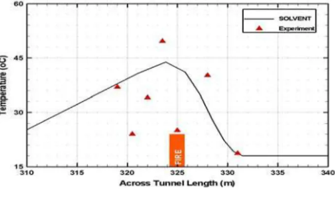 Figure 17 shows a plot of the vertical  centreline temperatures for Test 1 as predicted  by the numerical simulations and measured  data