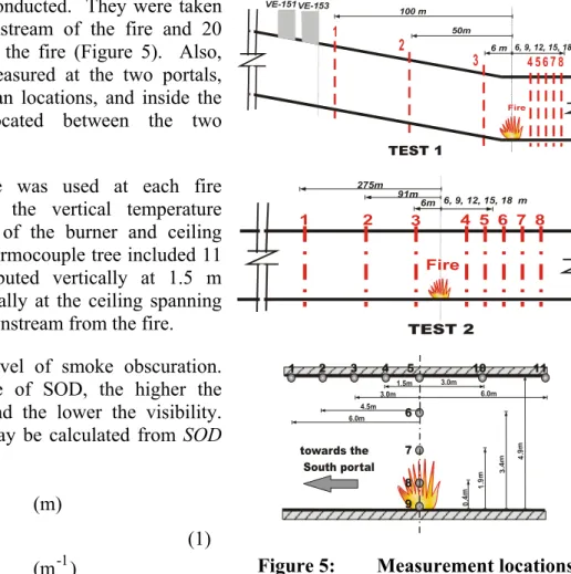 Figure 5:  Measurement locations 