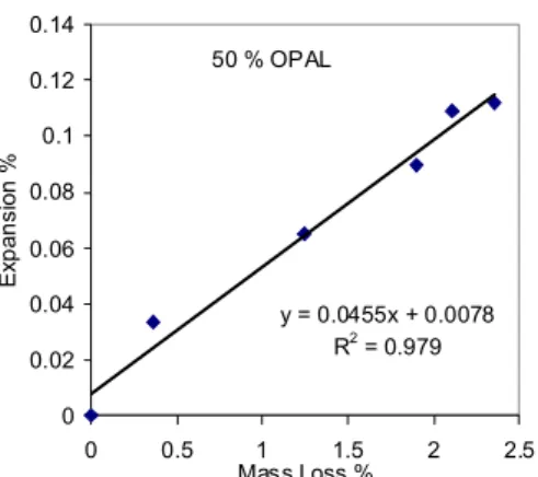 Fig. 1c:  Graph of expansion versus mass loss  of  microbars containing 50% opal. 