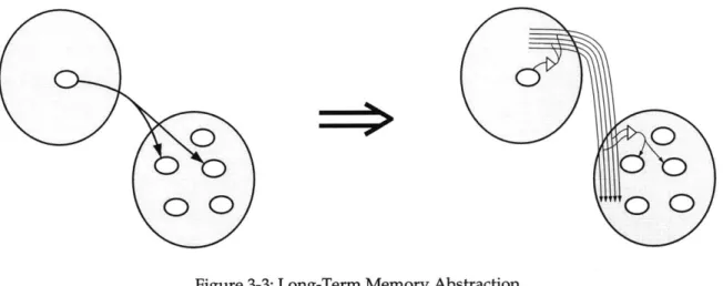 Figure  3-3: Long-Term  Memory  Abstraction