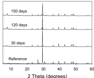 Figure 1. Diffractograms of Kingston limestone  conditioned in 1M NaOH at 80°C for different time  periods 