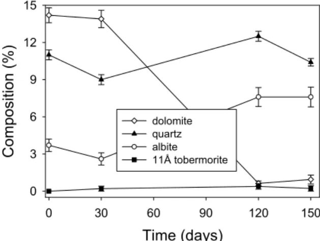 Figure 7. Diffractograms of Kingston limestone  conditioned in 1M NaOH at room temperature for  different time periods 