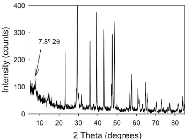 Figure 9. Diffractograms of Spratt limestone  conditioned in 1M NaOH at 80°C for different time  periods 