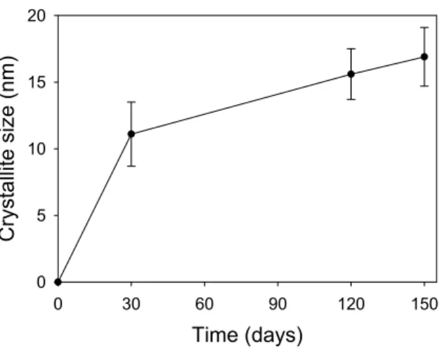 Figure 12. Graph showing the crystallite size of the  newly formed tobermorite-like phase 