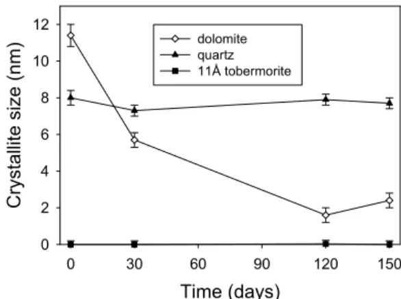 Figure 15. Quantitative phase analysis of the Spratt  limestone at room temperature with time