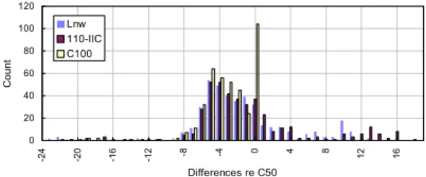 Figure 2: Distribution of differences re C50 