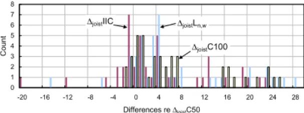 Figure 4: Differences between  ∆ IIC,  ∆ L n,w ,,  ∆ C100 and  ∆ C50 for  toppings on a concrete slab 