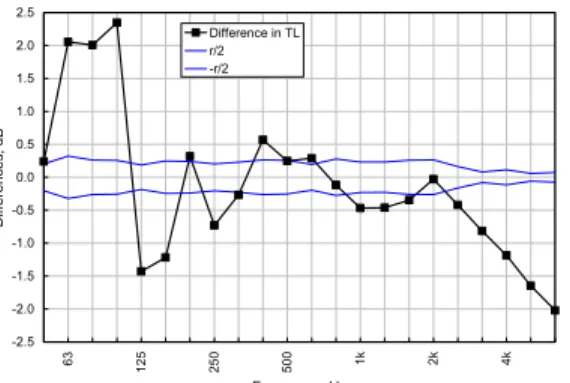 Figure 2: Difference in transmission loss for two measurement  directions compared with repeatability limits for the floor facility