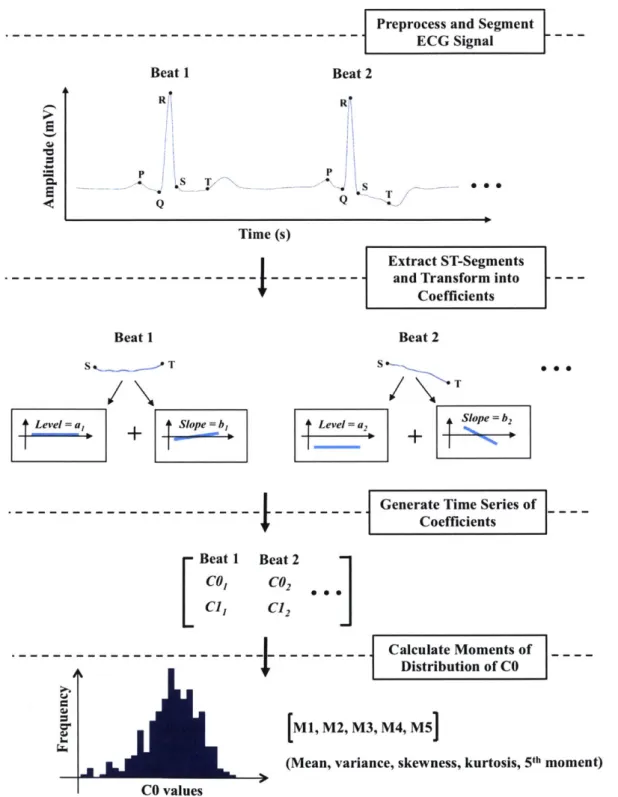 Figure  1.  Overview  of the  ST-segment  feature  extraction  process.  The  first  five  central moments  that  describe  the  distribution  of the  level  of ST-segment  (Ml,  M2,  M3,  M4, M5)  are  then  inputted  into  the  model  along  with  featur