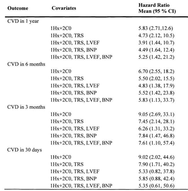 Table  3.  Univariate  and  multivariate  (TRS,  LVEF,  BNP)  analysis  of hazard  ratios  of the lHx+2C0  model  in  predicting  one-year,  6-month,  9-month,  and  30-day  CVD