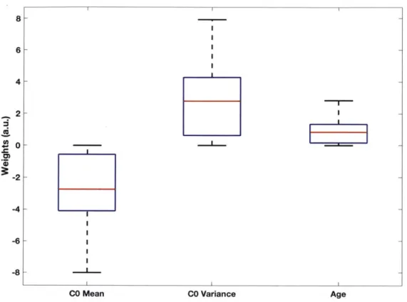 Figure 3.  Boxplot of 1 Hx+2C0 model weights  from  1000 bootstrapped  trials of predicting one-year  CVD
