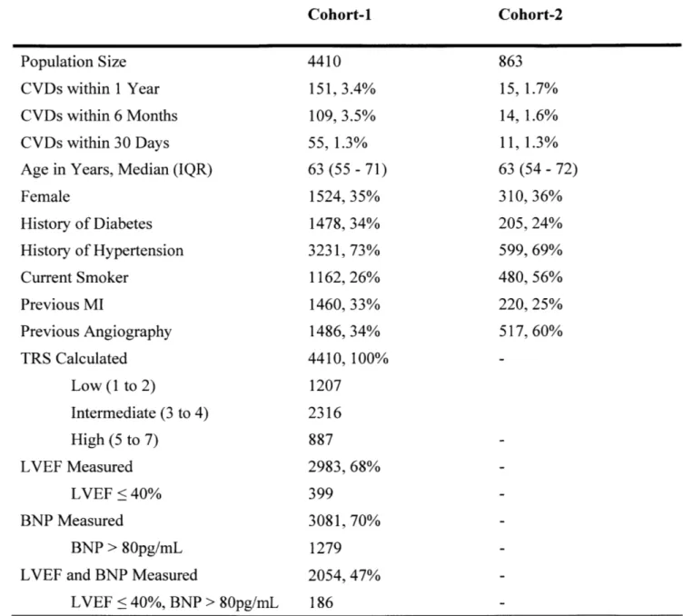 Table  1.  Baseline  patient  characteristics  for  Cohort-I  and  Cohort-2.  CVD  is cardiovascular  death;  MI  is  myocardial  infarction;  TRS  is  TIMI  risk  score;  LVEF  is  left ventricular  ejaculation  fraction;  BNP  is  B-type  natriuretic  pe