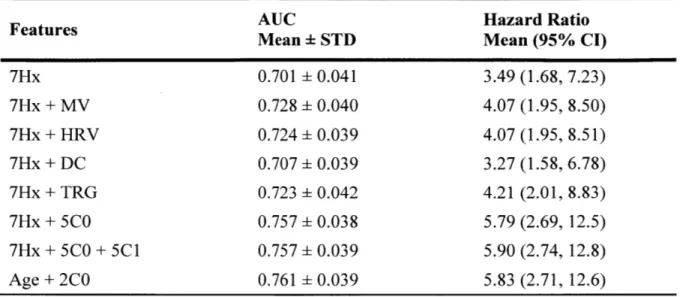 Table  2.  Performance  of 7Hx+5C0  model  in predicting  one-year  CVD.  Values  represent averages  over  1000  bootstrapped  trials  where  each  trial  yields  one  AUC,  one  Hazard Ratio  (highest  vs