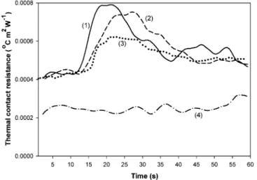 Fig. 5. Smoothed curves of calculated TCRs for four different process conditions.