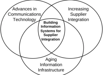 Figure 1-1  Overview Of Forces Driving Development Of Information Systems For Supplier Integration