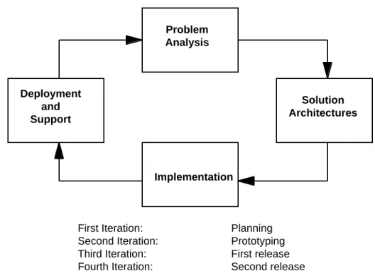 Figure 2-2  Umar’s Methodology Template