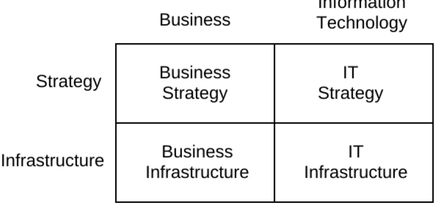 Figure 2-3  Strategic Alignment Model 16