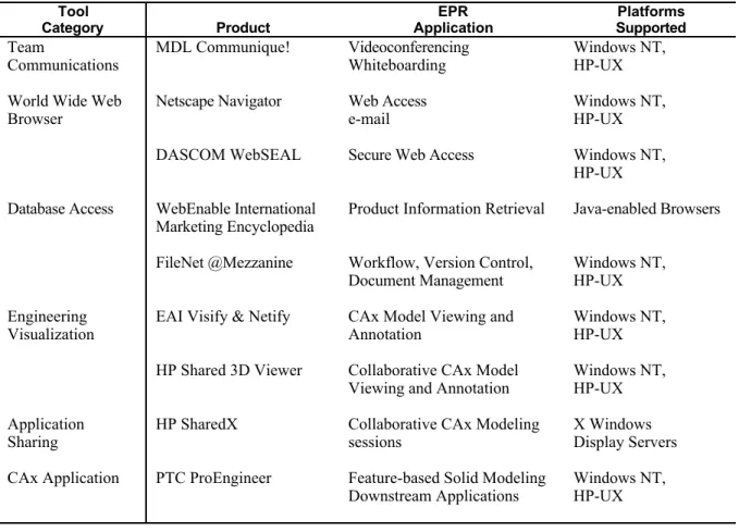 Table 3-2  EPR Collaborative Tools