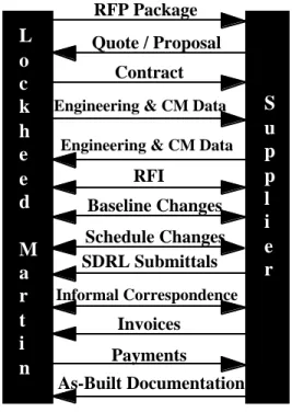 Figure 4-1  Lockheed Martin’s Contract Data Life Cycle 32