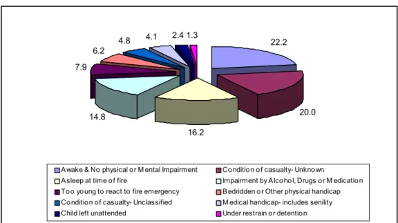 Figure 7: Average Residential fire Deaths by Condition of Casualty in Ontario 