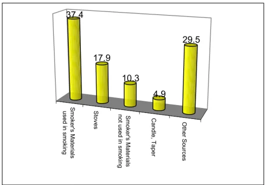 Figure 2: Distribution of fire deaths by Sources of Ignition in Ontario 
