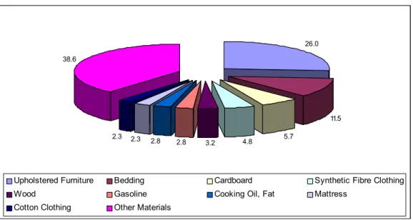 Figure 3: Distribution of fire deaths by Materials First Ignited 