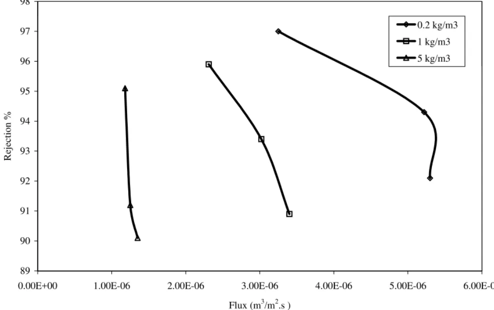 Fig. 7. Steady-state dextran rejection as a function of permeate flux.