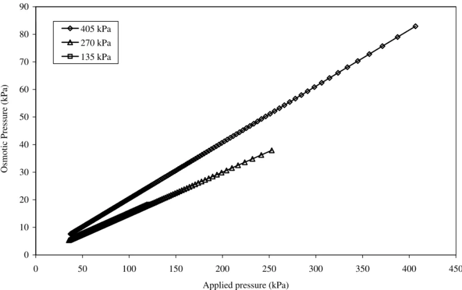 Fig. 11. Osmotic pressure at the membrane surface (π w ) vs. applied pressure for dextran bulk concentration of 5 kg/m 3 .