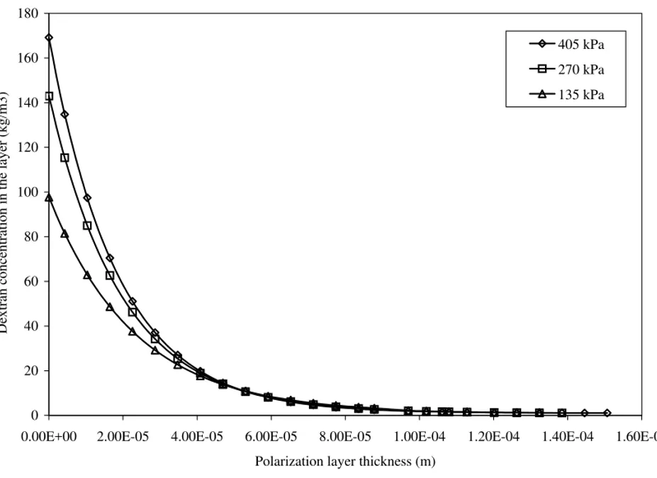 Fig. 12. Dextran concentration profile as a function of distance perpendicular to the membrane surface for three different applied pressures for dextran bulk concentration of 1 kg/m 3 .