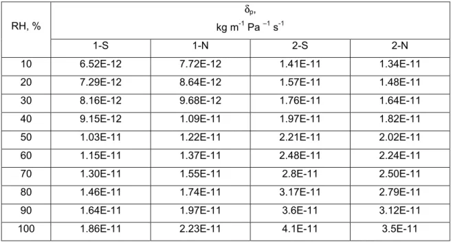 TABLE 10. The dependence of water vapor permeability,  δ  of four mortar mixes on RH. 