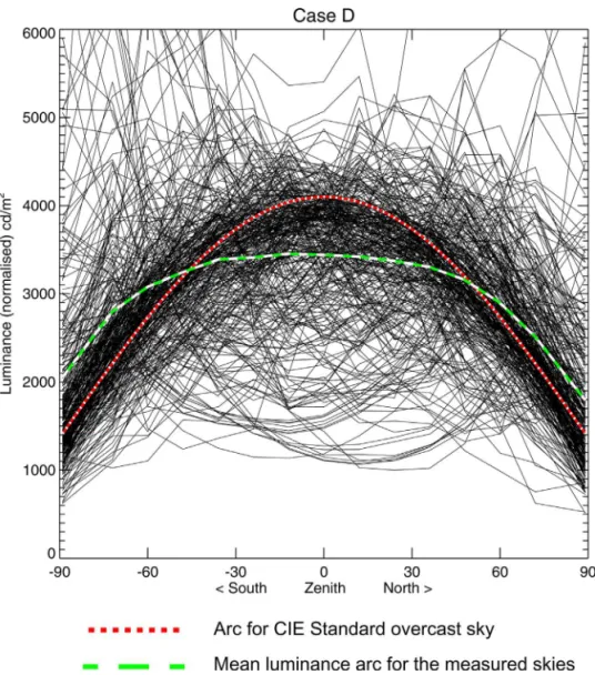 Figure 3 Normalized sky luminance arcs (case D)