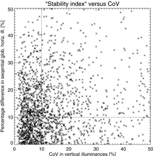 Figure 5 Stability index versus CoV in vertical illuminances