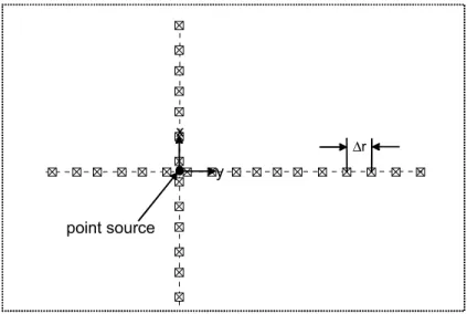 Figure 2: Sketch showing the layout of measurement points along a draw-away line from the  source for an orthotropic plate