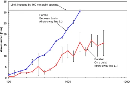 Figure 7: Estimates of the in-situ wavenumber for the direction parallel to the joists, k x ,  measured using draw-away lines L 2  and L 3 