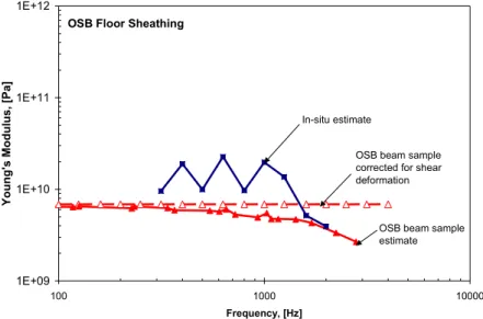 Figure 10 indicates that for most of the frequency range of interest where K B &gt;10 in-situ  estimates of Young’s modulus of the OSB floor sheathing in the direction perpendicular  to the joists is greater than that of the OSB beam samples in the same di