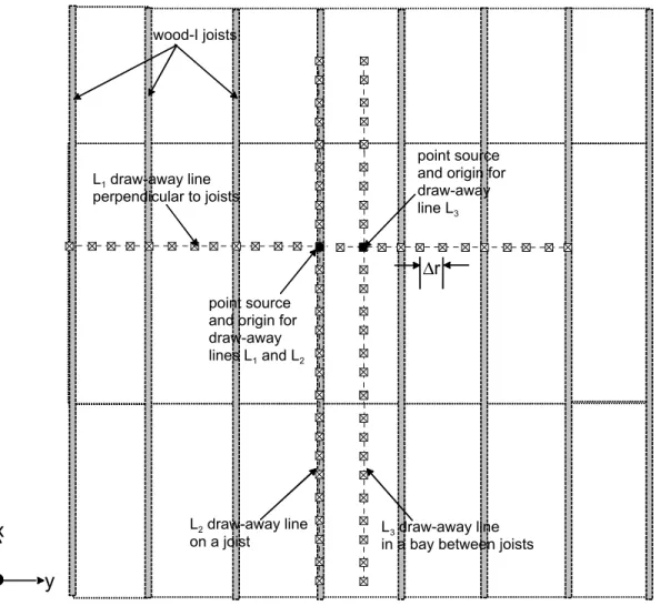 Figure 1: Sketch showing the layout of the three draw-away lines to estimate the change in  phase with distance