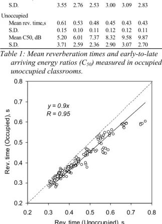 Figure 1. Relation between measured  reverberation  times in occupied and unoccupied classrooms
