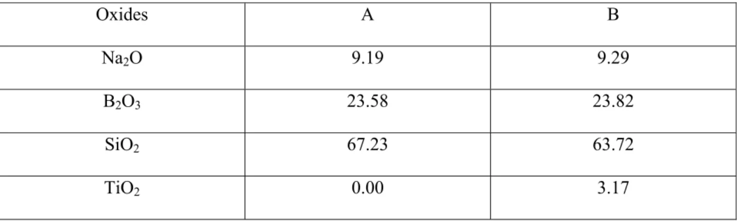Table 1  Composition in mol % of glass samples  A and B.  Oxides A  B  Na 2 O 9.19  9.29  B 2 O 3  23.58 23.82  SiO 2  67.23 63.72  TiO 2  0.00 3.17 