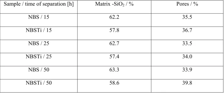 Table 2  Mathematic evaluation of  SiO 2  phase and pores in samples of the etched glasses