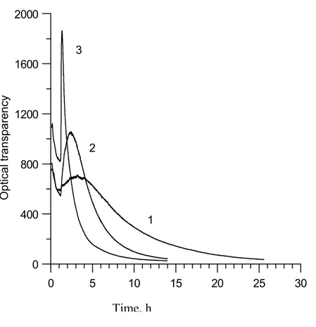 Fig. 4  In situ changes in the optical transmittance thermal curves of samples, treated  isothermally 700 (1), 720 (2) and 740 (3)°C
