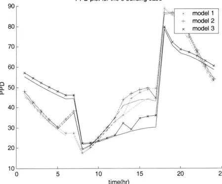 Figure 4.6 PPD profiles corresponding to three-building optimal" load aggregation
