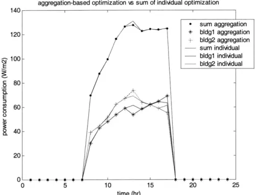 Figure 4.7 Comparisons between aggregated load control and individual load control, buildings 1 and 2