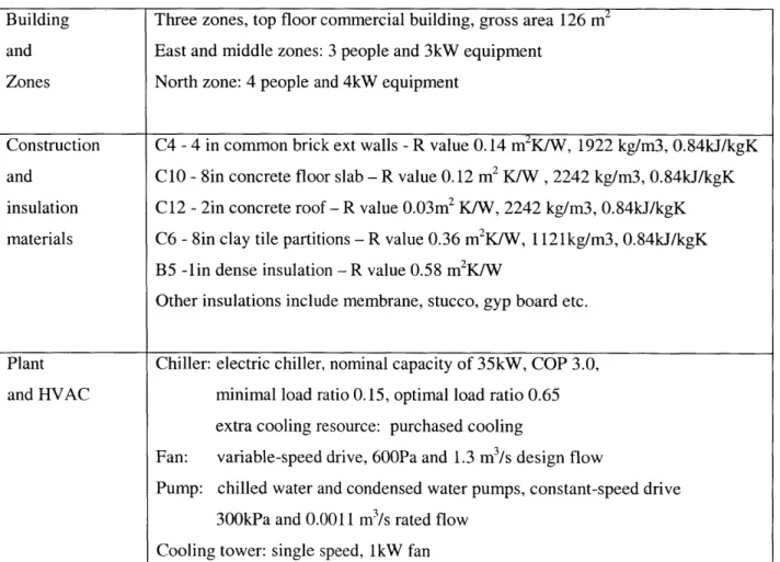 Table 2.1  has more  details  about this three-zone  VAV  system we  use.