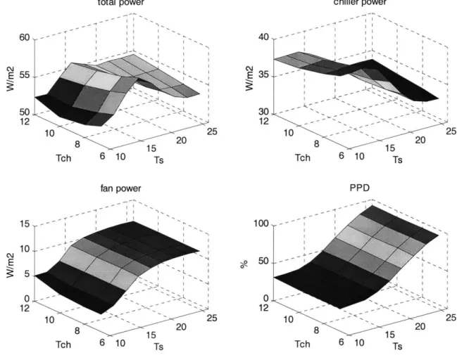 Figure 2.5  Total, chiller and  fan  power, and PPD vary with  the combination of Ts (supply air